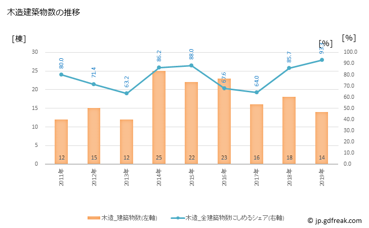 グラフ 年次 古殿町(ﾌﾙﾄﾞﾉﾏﾁ 福島県)の建築着工の動向 木造建築物数の推移