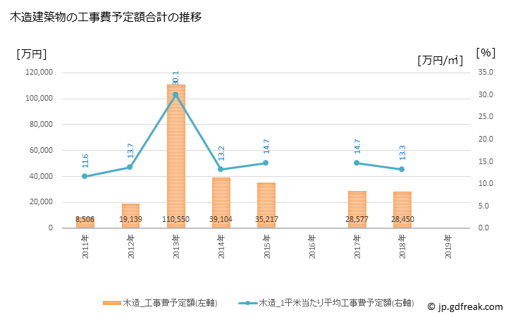 グラフ 年次 古殿町(ﾌﾙﾄﾞﾉﾏﾁ 福島県)の建築着工の動向 木造建築物の工事費予定額合計の推移