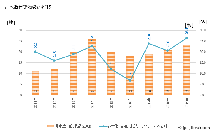 グラフ 年次 三春町(ﾐﾊﾙﾏﾁ 福島県)の建築着工の動向 非木造建築物数の推移
