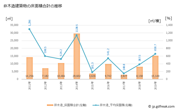グラフ 年次 三春町(ﾐﾊﾙﾏﾁ 福島県)の建築着工の動向 非木造建築物の床面積合計の推移