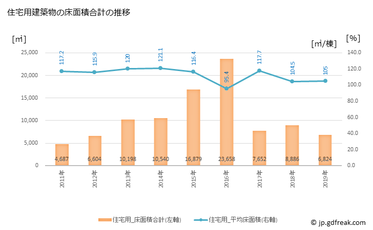 グラフ 年次 三春町(ﾐﾊﾙﾏﾁ 福島県)の建築着工の動向 住宅用建築物の床面積合計の推移