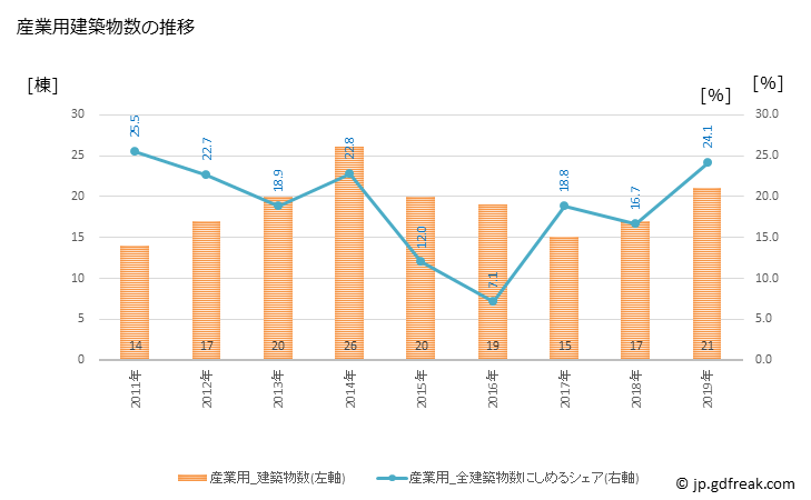 グラフ 年次 三春町(ﾐﾊﾙﾏﾁ 福島県)の建築着工の動向 産業用建築物数の推移