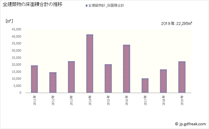 グラフ 年次 三春町(ﾐﾊﾙﾏﾁ 福島県)の建築着工の動向 全建築物の床面積合計の推移