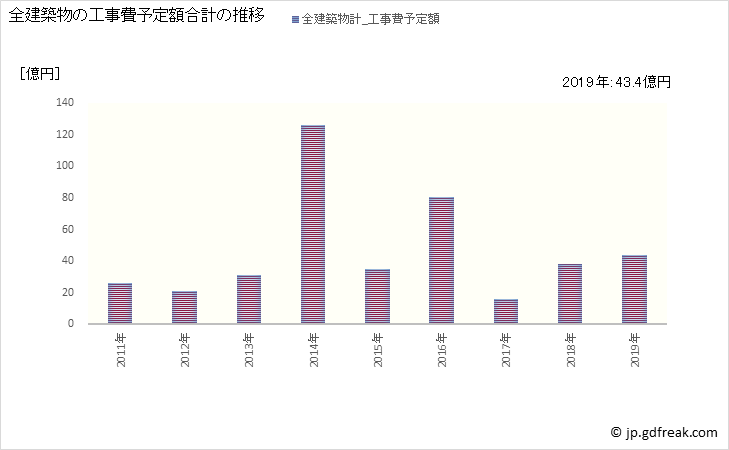 グラフ 年次 三春町(ﾐﾊﾙﾏﾁ 福島県)の建築着工の動向 全建築物の工事費予定額合計の推移