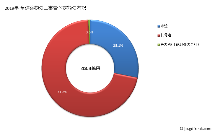 グラフ 年次 三春町(ﾐﾊﾙﾏﾁ 福島県)の建築着工の動向 全建築物の工事費予定額の内訳