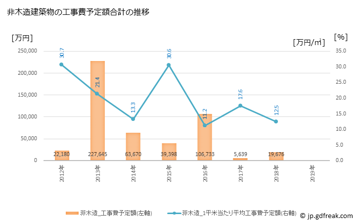 グラフ 年次 小野町(ｵﾉﾏﾁ 福島県)の建築着工の動向 非木造建築物の工事費予定額合計の推移