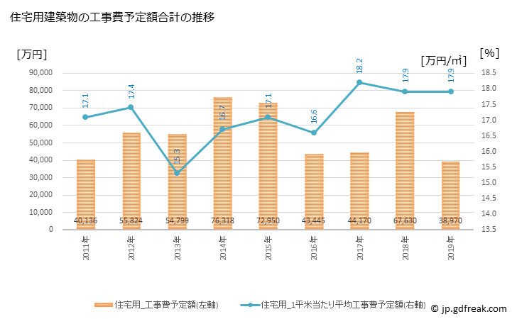グラフ 年次 小野町(ｵﾉﾏﾁ 福島県)の建築着工の動向 住宅用建築物の工事費予定額合計の推移