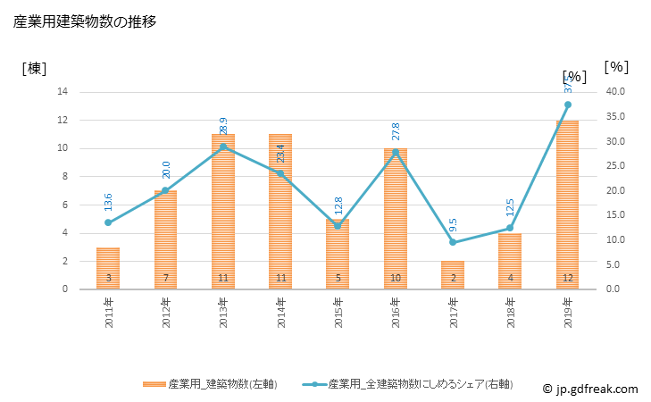 グラフ 年次 小野町(ｵﾉﾏﾁ 福島県)の建築着工の動向 産業用建築物数の推移
