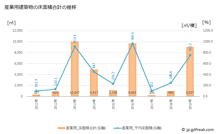 グラフ 年次 小野町(ｵﾉﾏﾁ 福島県)の建築着工の動向 産業用建築物の床面積合計の推移