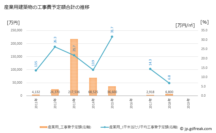 グラフ 年次 小野町(ｵﾉﾏﾁ 福島県)の建築着工の動向 産業用建築物の工事費予定額合計の推移