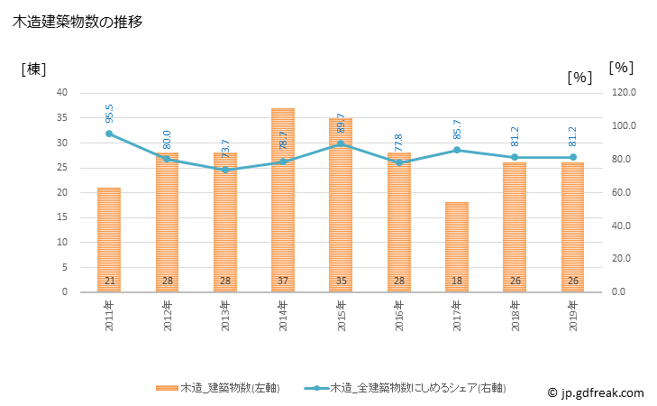 グラフ 年次 小野町(ｵﾉﾏﾁ 福島県)の建築着工の動向 木造建築物数の推移