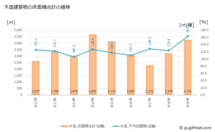 グラフ 年次 小野町(ｵﾉﾏﾁ 福島県)の建築着工の動向 木造建築物の床面積合計の推移
