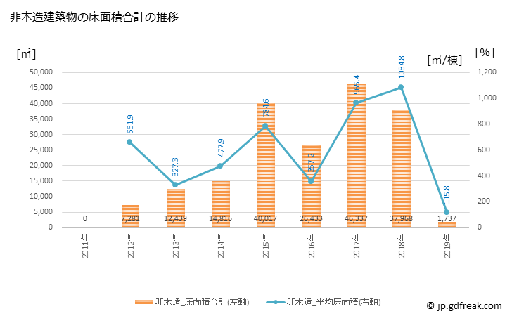 グラフ 年次 広野町(ﾋﾛﾉﾏﾁ 福島県)の建築着工の動向 非木造建築物の床面積合計の推移