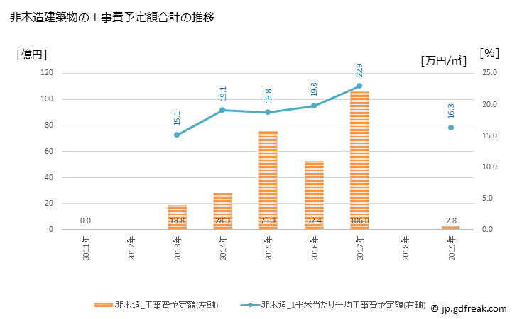 グラフ 年次 広野町(ﾋﾛﾉﾏﾁ 福島県)の建築着工の動向 非木造建築物の工事費予定額合計の推移