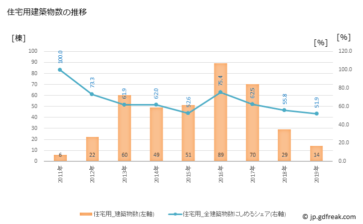 グラフ 年次 広野町(ﾋﾛﾉﾏﾁ 福島県)の建築着工の動向 住宅用建築物数の推移