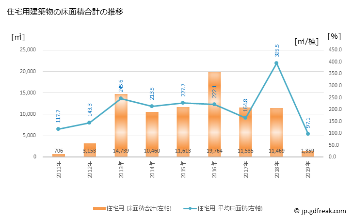 グラフ 年次 広野町(ﾋﾛﾉﾏﾁ 福島県)の建築着工の動向 住宅用建築物の床面積合計の推移