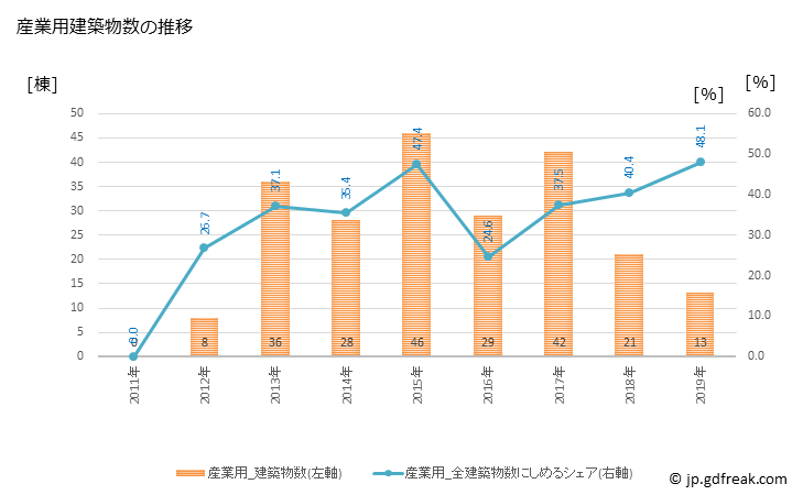 グラフ 年次 広野町(ﾋﾛﾉﾏﾁ 福島県)の建築着工の動向 産業用建築物数の推移