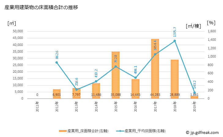 グラフ 年次 広野町(ﾋﾛﾉﾏﾁ 福島県)の建築着工の動向 産業用建築物の床面積合計の推移