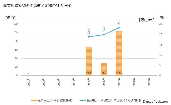 グラフ 年次 広野町(ﾋﾛﾉﾏﾁ 福島県)の建築着工の動向 産業用建築物の工事費予定額合計の推移