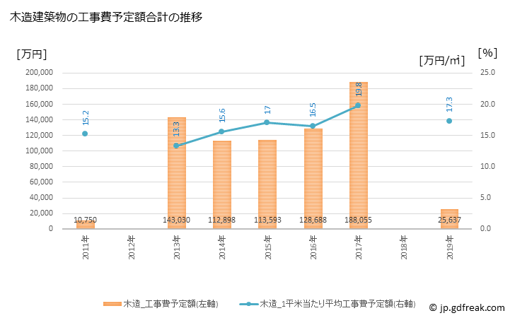 グラフ 年次 広野町(ﾋﾛﾉﾏﾁ 福島県)の建築着工の動向 木造建築物の工事費予定額合計の推移