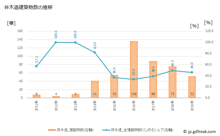 グラフ 年次 楢葉町(ﾅﾗﾊﾏﾁ 福島県)の建築着工の動向 非木造建築物数の推移