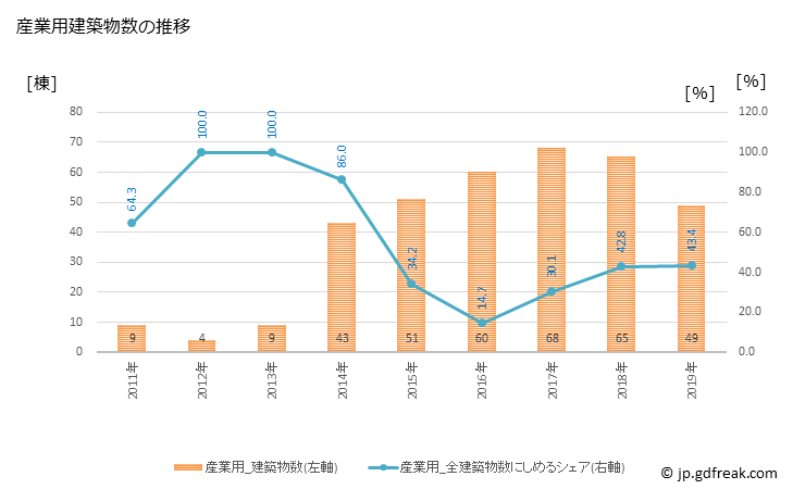 グラフ 年次 楢葉町(ﾅﾗﾊﾏﾁ 福島県)の建築着工の動向 産業用建築物数の推移
