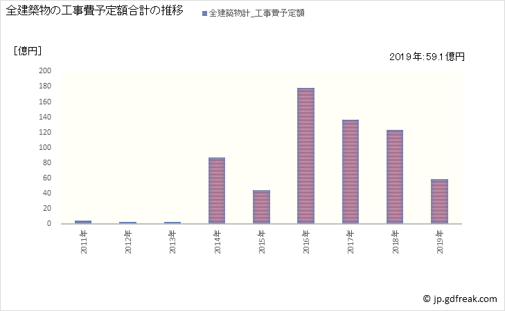 グラフ 年次 楢葉町(ﾅﾗﾊﾏﾁ 福島県)の建築着工の動向 全建築物の工事費予定額合計の推移