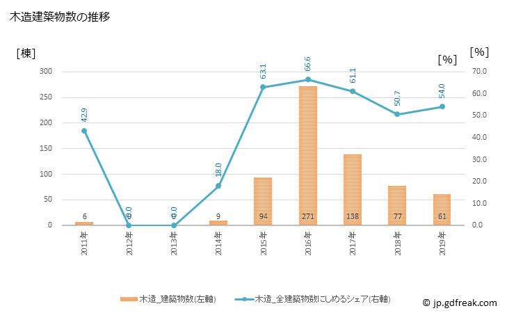 グラフ 年次 楢葉町(ﾅﾗﾊﾏﾁ 福島県)の建築着工の動向 木造建築物数の推移