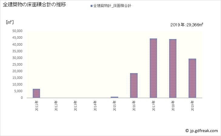 グラフ 年次 富岡町(ﾄﾐｵｶﾏﾁ 福島県)の建築着工の動向 全建築物の床面積合計の推移