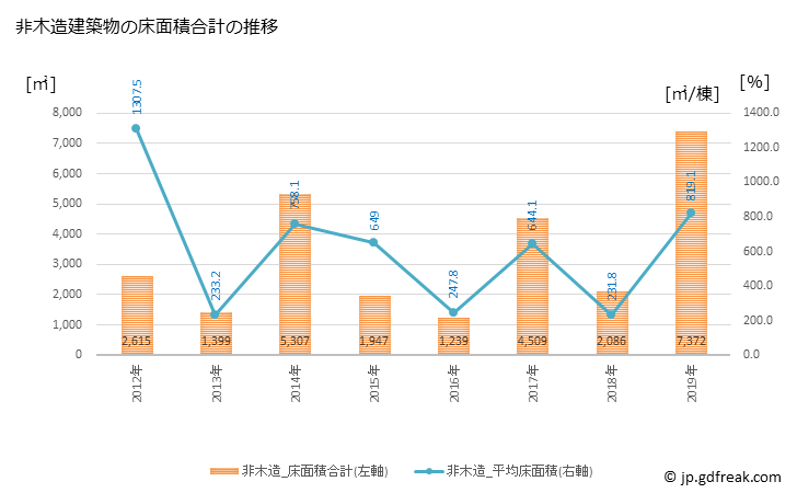 グラフ 年次 川内村(ｶﾜｳﾁﾑﾗ 福島県)の建築着工の動向 非木造建築物の床面積合計の推移