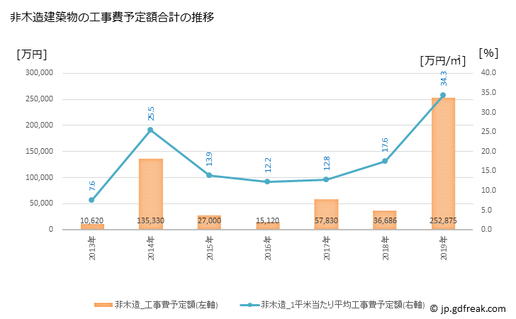 グラフ 年次 川内村(ｶﾜｳﾁﾑﾗ 福島県)の建築着工の動向 非木造建築物の工事費予定額合計の推移