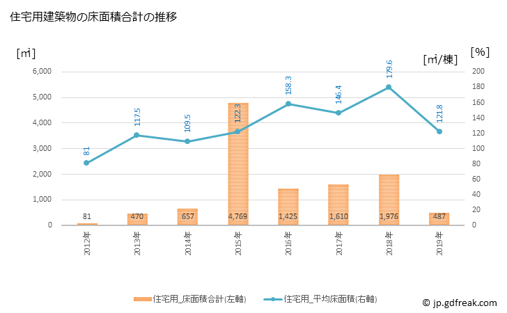 グラフ 年次 川内村(ｶﾜｳﾁﾑﾗ 福島県)の建築着工の動向 住宅用建築物の床面積合計の推移