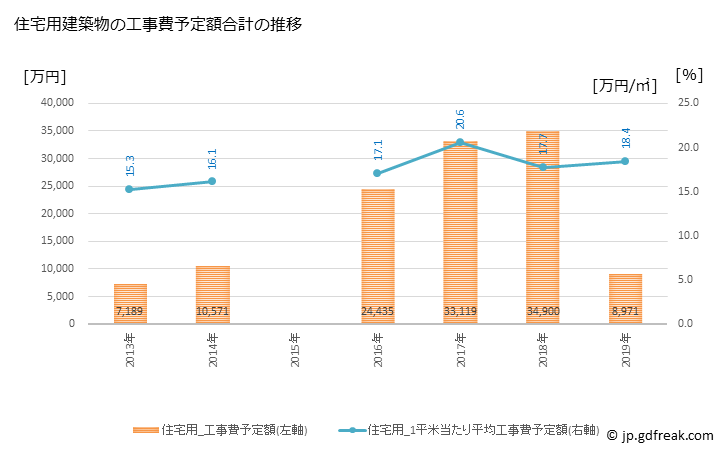 グラフ 年次 川内村(ｶﾜｳﾁﾑﾗ 福島県)の建築着工の動向 住宅用建築物の工事費予定額合計の推移