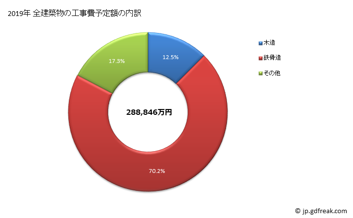 グラフ 年次 川内村(ｶﾜｳﾁﾑﾗ 福島県)の建築着工の動向 全建築物の工事費予定額の内訳
