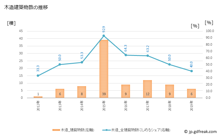 グラフ 年次 川内村(ｶﾜｳﾁﾑﾗ 福島県)の建築着工の動向 木造建築物数の推移