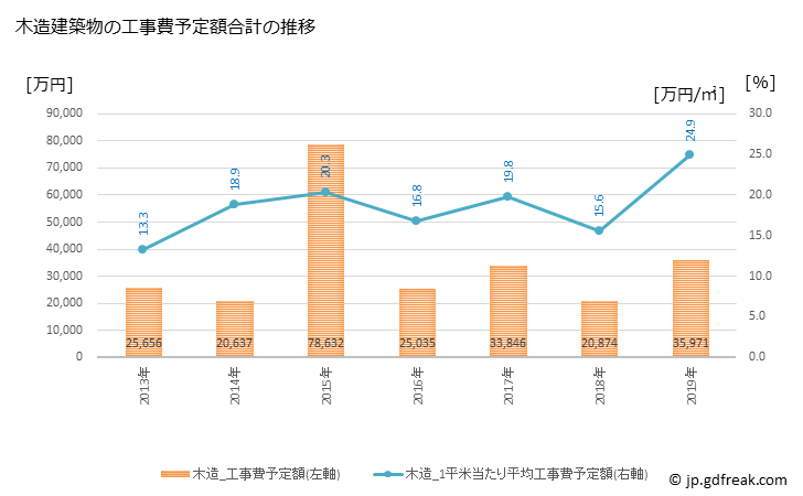 グラフ 年次 川内村(ｶﾜｳﾁﾑﾗ 福島県)の建築着工の動向 木造建築物の工事費予定額合計の推移