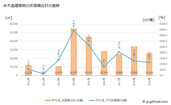 グラフ 年次 大熊町(ｵｵｸﾏﾏﾁ 福島県)の建築着工の動向 非木造建築物の床面積合計の推移