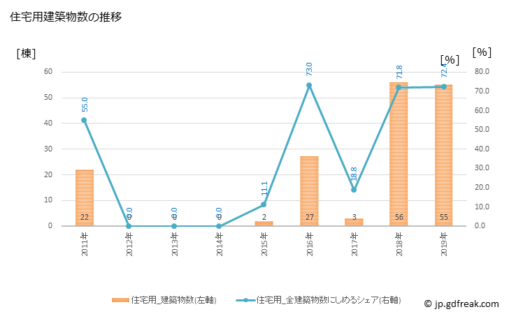 グラフ 年次 大熊町(ｵｵｸﾏﾏﾁ 福島県)の建築着工の動向 住宅用建築物数の推移