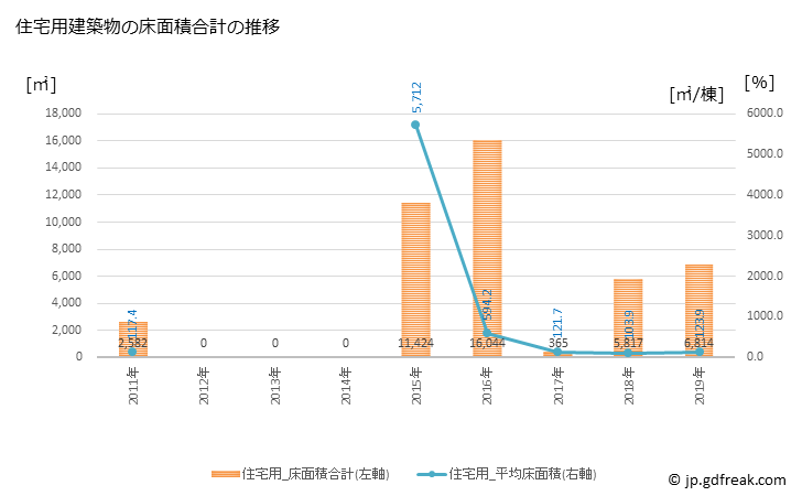グラフ 年次 大熊町(ｵｵｸﾏﾏﾁ 福島県)の建築着工の動向 住宅用建築物の床面積合計の推移