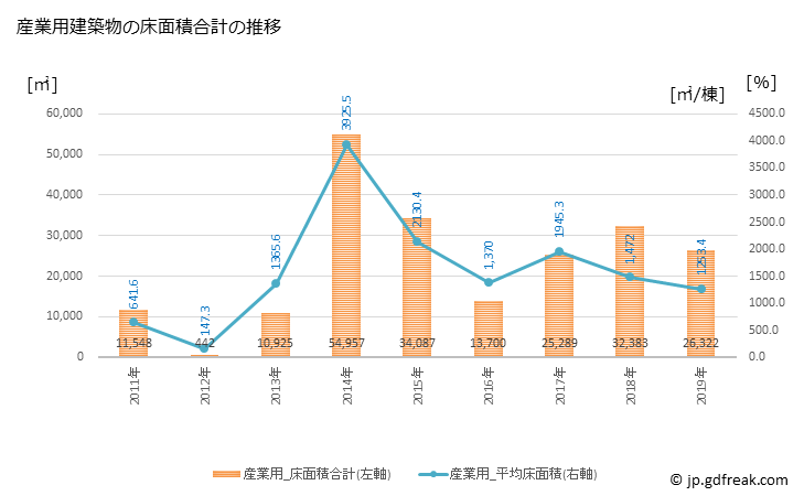 グラフ 年次 大熊町(ｵｵｸﾏﾏﾁ 福島県)の建築着工の動向 産業用建築物の床面積合計の推移