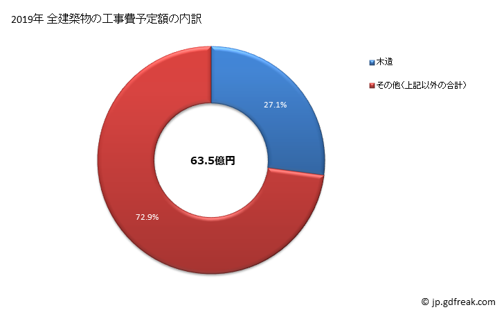 グラフ 年次 大熊町(ｵｵｸﾏﾏﾁ 福島県)の建築着工の動向 全建築物の工事費予定額の内訳