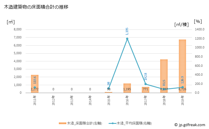 グラフ 年次 大熊町(ｵｵｸﾏﾏﾁ 福島県)の建築着工の動向 木造建築物の床面積合計の推移
