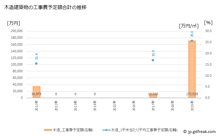 グラフ 年次 大熊町(ｵｵｸﾏﾏﾁ 福島県)の建築着工の動向 木造建築物の工事費予定額合計の推移