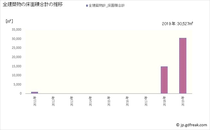 グラフ 年次 双葉町(ﾌﾀﾊﾞﾏﾁ 福島県)の建築着工の動向 全建築物の床面積合計の推移