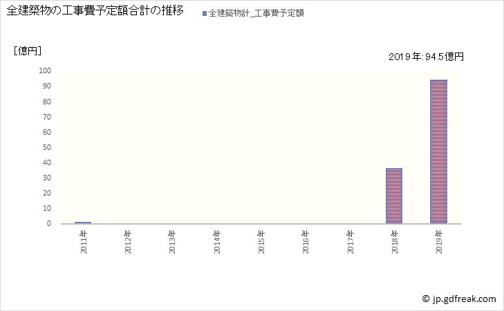 グラフ 年次 双葉町(ﾌﾀﾊﾞﾏﾁ 福島県)の建築着工の動向 全建築物の工事費予定額合計の推移