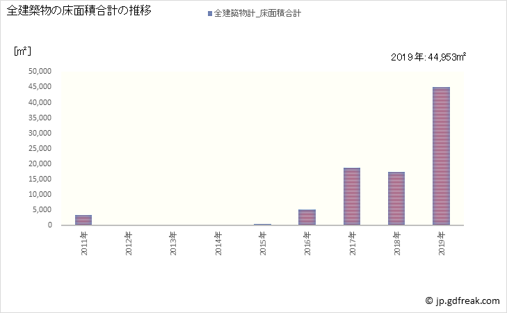 グラフ 年次 浪江町(ﾅﾐｴﾏﾁ 福島県)の建築着工の動向 全建築物の床面積合計の推移