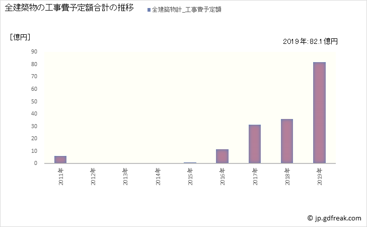 グラフ 年次 浪江町(ﾅﾐｴﾏﾁ 福島県)の建築着工の動向 全建築物の工事費予定額合計の推移