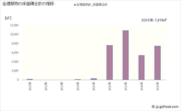 グラフ 年次 葛尾村(ｶﾂﾗｵﾑﾗ 福島県)の建築着工の動向 全建築物の床面積合計の推移