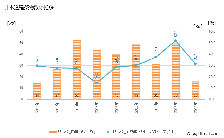 グラフ 年次 新地町(ｼﾝﾁﾏﾁ 福島県)の建築着工の動向 非木造建築物数の推移