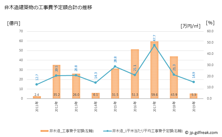 グラフ 年次 新地町(ｼﾝﾁﾏﾁ 福島県)の建築着工の動向 非木造建築物の工事費予定額合計の推移